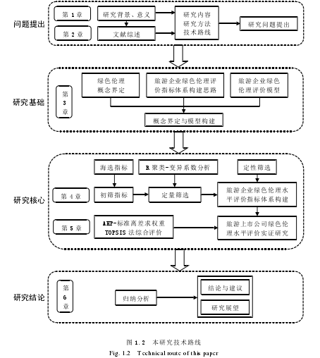 图 1.2  本研究技术路线