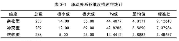 表 3-1 师幼关系各维度描述性统计