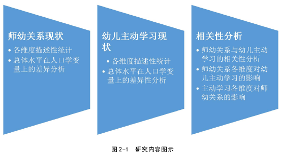 图 2-1 研究内容图示