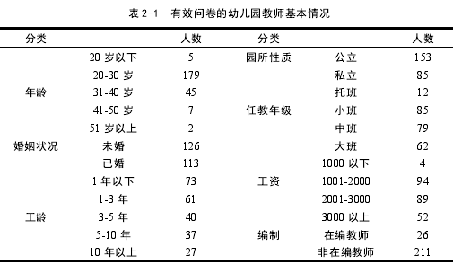 表 2-1 有效问卷的幼儿园教师基本情况