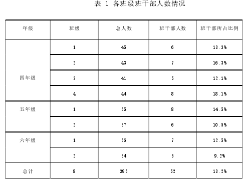 表 1 各班级班干部人数情况