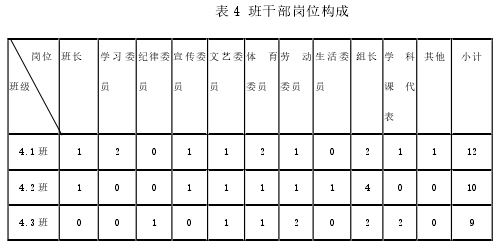 表 4 班干部岗位构成