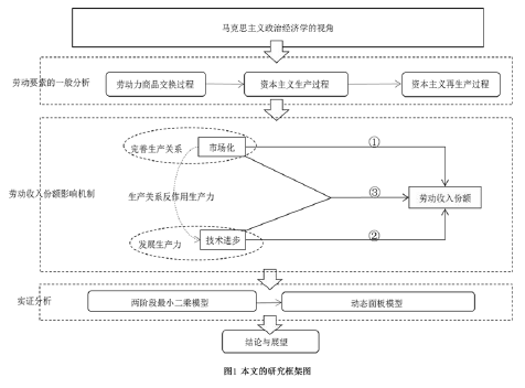 研究框架图