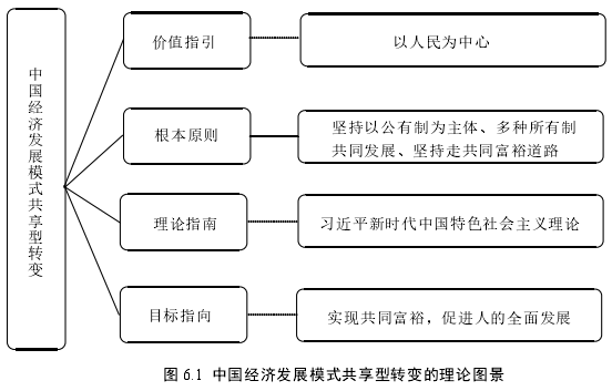 图 6.1 中国经济发展模式共享型转变的理论图景