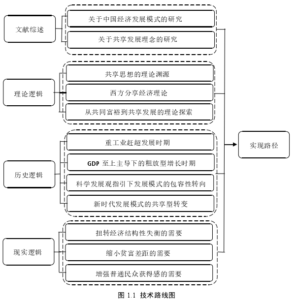 图 1.1 技术路线图