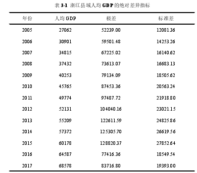 表 3-1 浙江县域人均 GDP 的绝对差异指标