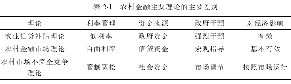 表 2-1 农村金融主要理论的主要差别