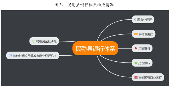 图 3-1 民勤县银行体系构成情况