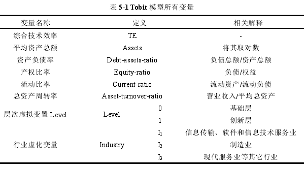 表 5-1 Tobit 模型所有变量