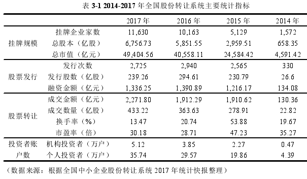 表 3-1 2014-2017 年全国股份转让系统主要统计指标