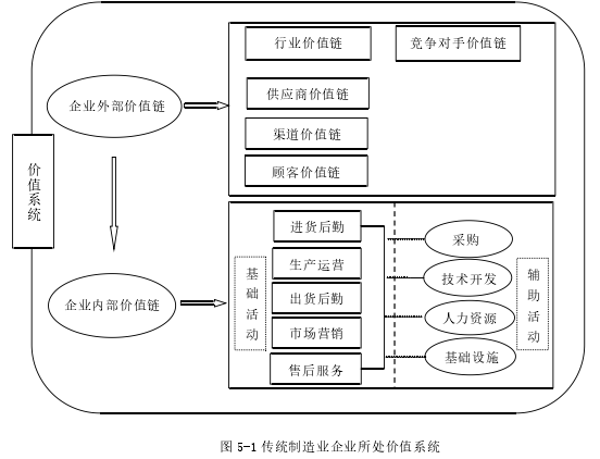 图 5-1 传统制造业企业所处价值系统