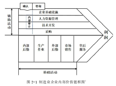 图 2-1 制造业企业内部价值链框图