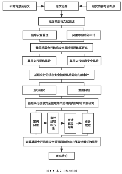 图 1.1 本文技术路线图 