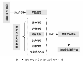 图 3.1 基层央行信息安全风险管理体系图