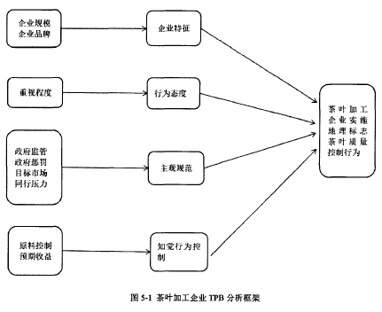 图5-1茶叶加工企业TPB分析框架