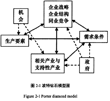 图2-1波特钻石模型图