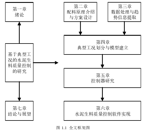 图 1.1  全文框架图