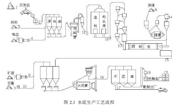 图 2.1  水泥生产工艺流程