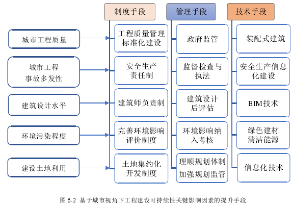 图 6-2  基于城市视角下工程建设可持续性关键影响因素的提升手段