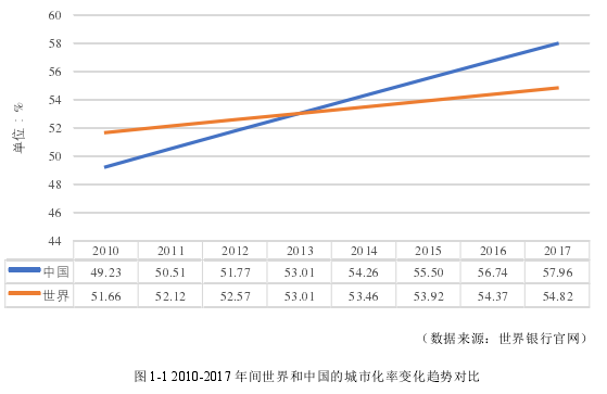 图 1-1 2010-2017 年间世界和中国的城市化率变化趋势对比