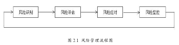 图 2.1 风险管理流程图