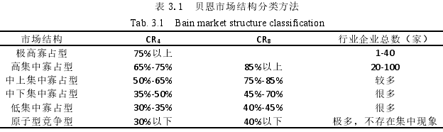 表 3.1  贝恩市场结构分类方法