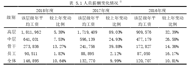 表 5.1 人员薪酬变化情况