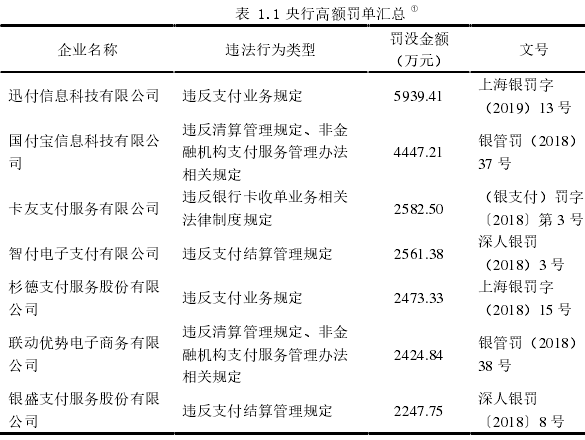 表 1.1 央行高额罚单汇总