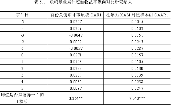 表 5.1 晨鸣纸业累计超额收益率纵向对比研究结果