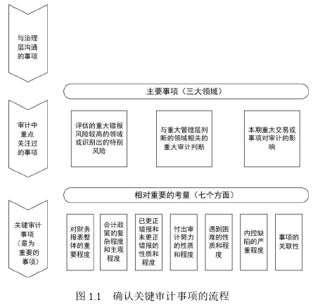 图 1.1 确认关键审计事项的流程