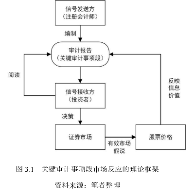 图 3.1 关键审计事项段市场反应的理论框架