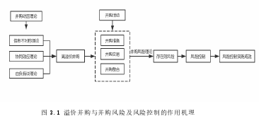 图 3.1 溢价并购与并购风险及风险控制的作用机理