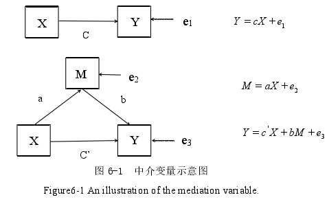 图 6-1 中介变量示意图