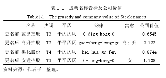 表 1-1 股票名称音律及公司价值