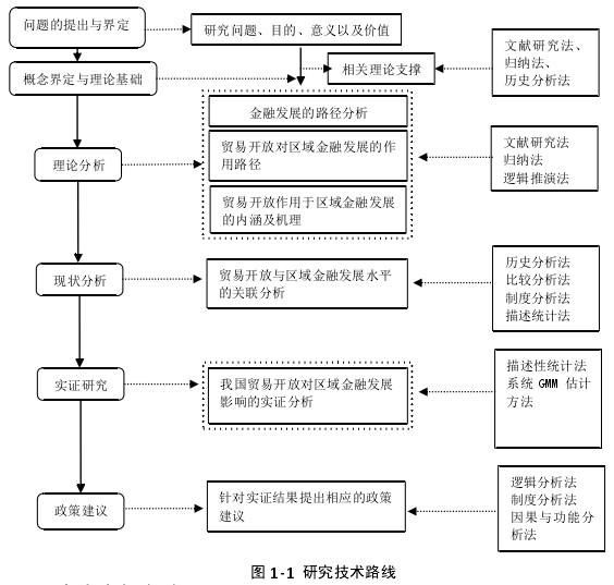 图 1-1  研究技术路线