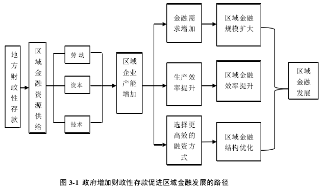 图 3-1  政府增加财政性存款促进区域金融发展的路径