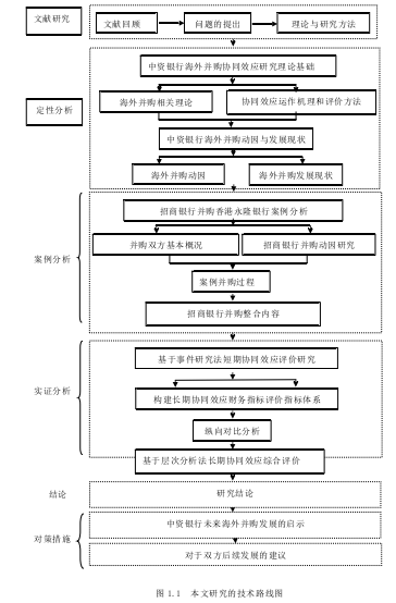 图 1.1  本文研究的技术路线图