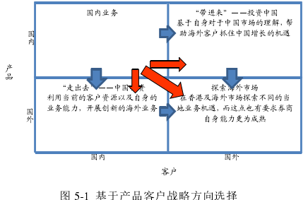 图 5-1  基于产品客户战略方向选择 