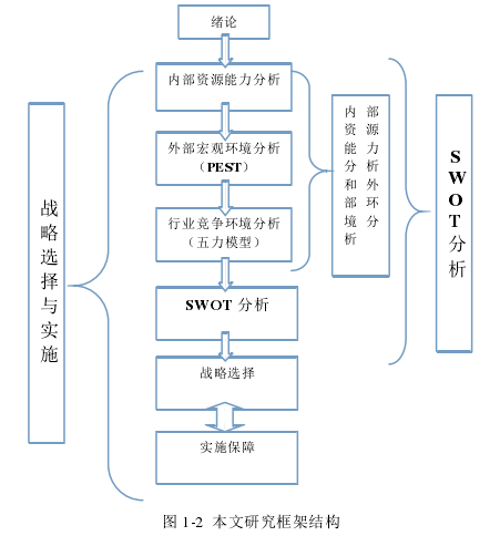 图 1-2  本文研究框架结构