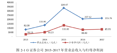 图 2-1 G 证券公司 2013-2017 年营业总收入与归母净利润 