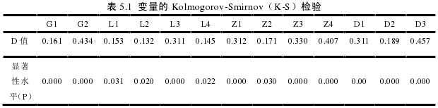 表 5.1  变量的 Kolmogorov-Smirnov（K-S）检验