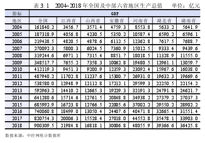 表 3.1 2004~2018 年全国及中部六省地区生产总值 单位：亿元