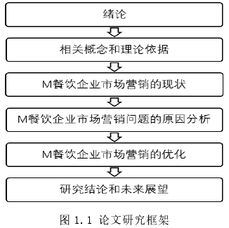 图 1.1 论文研究框架