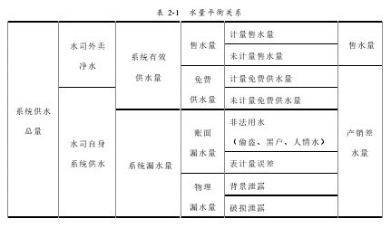 表 2-1   水量平衡关系