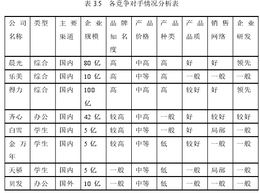 表 3.5   各竞争对手情况分析表