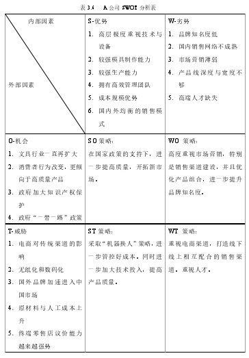 表 3.6    A 公司 SWOT 分析表 