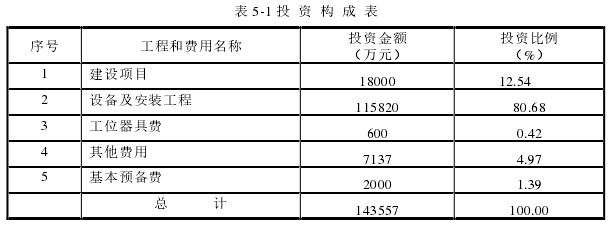 表 5-1 投  资  构  成  表