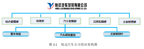 图 3-1   悦达汽车公司组织架构图