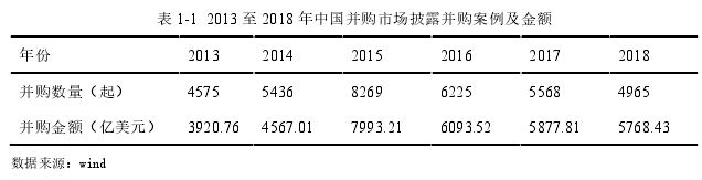 表 1-1 2013 至 2018 年中国并购市场披露并购案例及金额