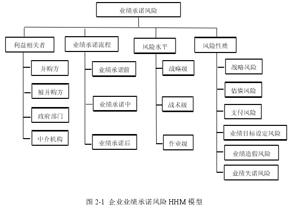 图 2-1  企业业绩承诺风险 HHM 模型